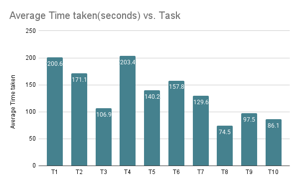 Task Completion Time Graph
