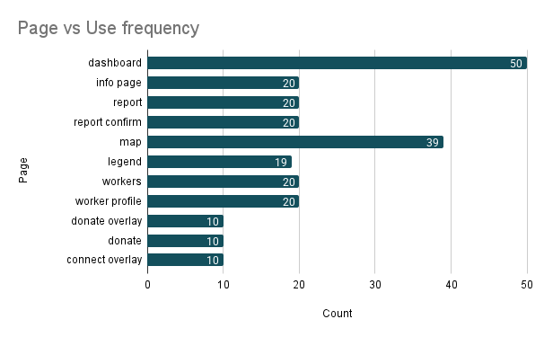 Page Engagement Chart